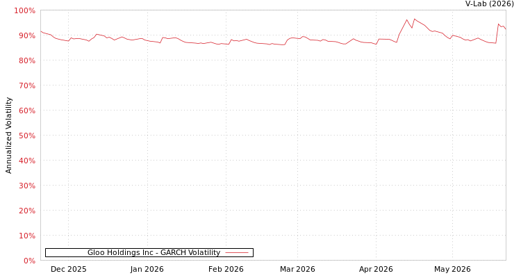 graph of Gloo Holdings Inc GARCH