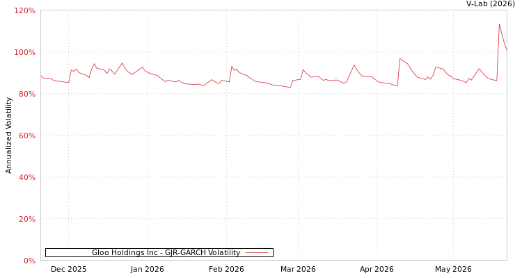 graph of Gloo Holdings Inc GJR-GARCH