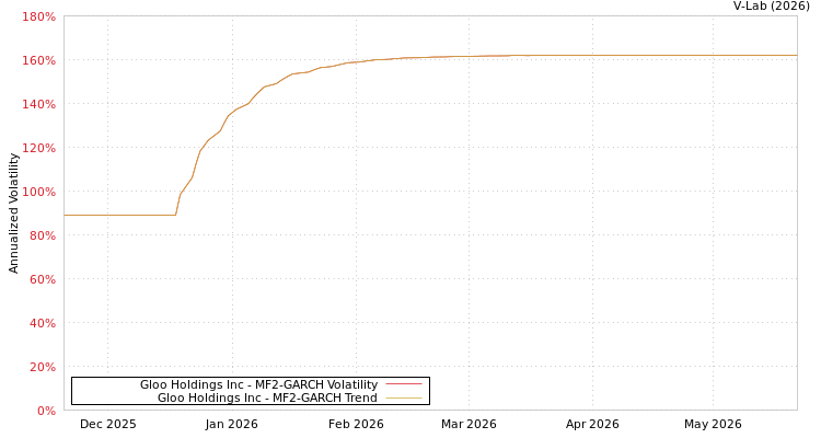graph of Gloo Holdings Inc MF2-GARCH
