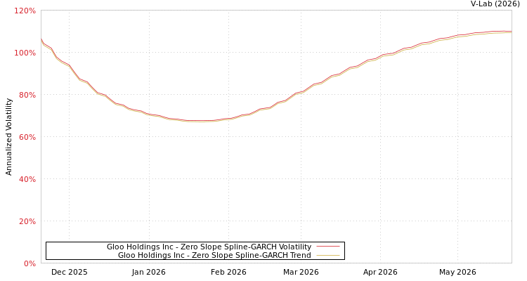 graph of Gloo Holdings Inc S0GARCH