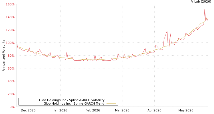 graph of Gloo Holdings Inc SGARCH