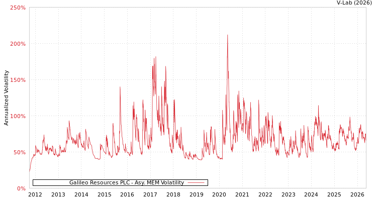 graph of Galileo Resources PLC AMEM
