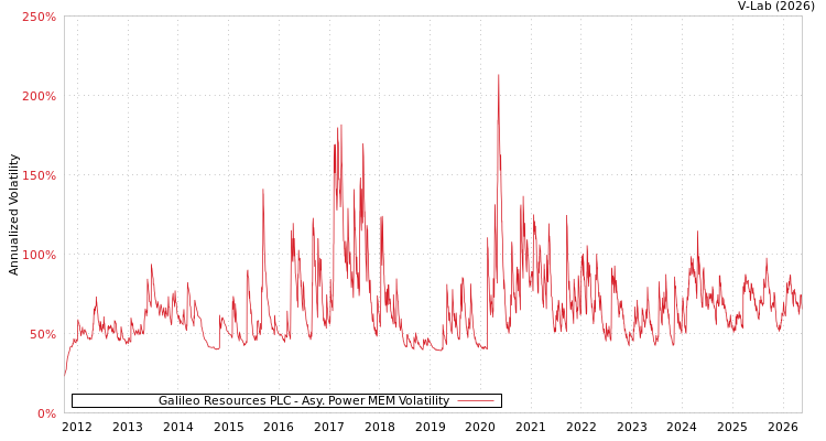graph of Galileo Resources PLC APMEM