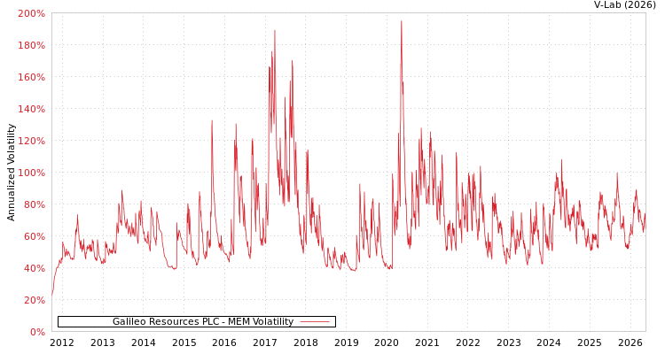 graph of Galileo Resources PLC MEM
