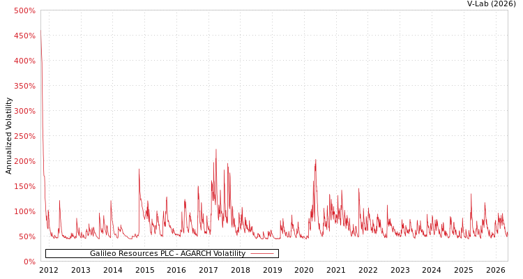 graph of Galileo Resources PLC AGARCH