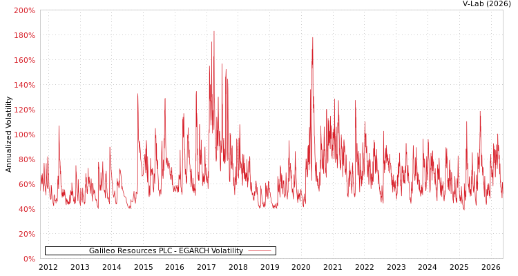 graph of Galileo Resources PLC EGARCH