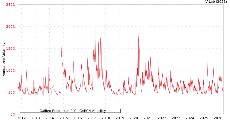 graph of Galileo Resources PLC GARCH