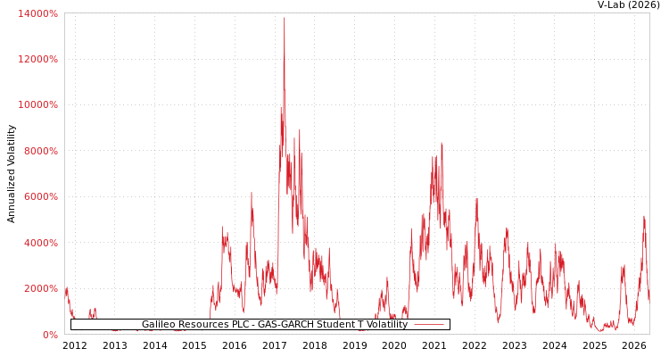 graph of Galileo Resources PLC GAS-GARCH-T