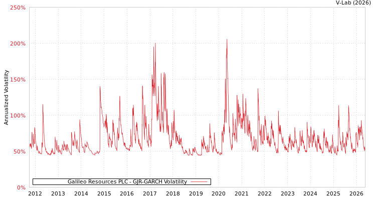 graph of Galileo Resources PLC GJR-GARCH