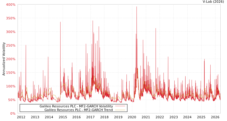 graph of Galileo Resources PLC MF2-GARCH