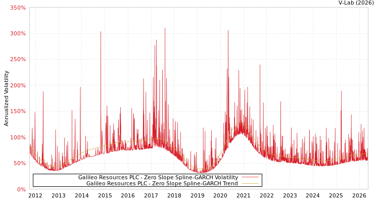graph of Galileo Resources PLC S0GARCH