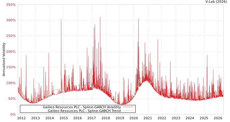 graph of Galileo Resources PLC SGARCH