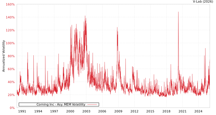 graph of Corning Inc AMEM