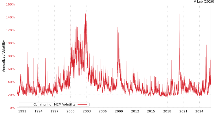 graph of Corning Inc MEM