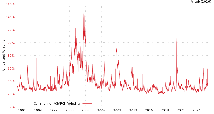 graph of Corning Inc AGARCH