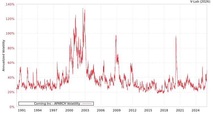graph of Corning Inc APARCH