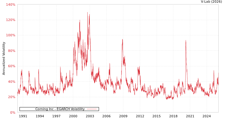 graph of Corning Inc EGARCH