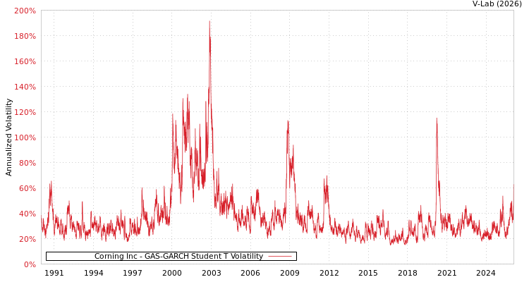 graph of Corning Inc GAS-GARCH-T
