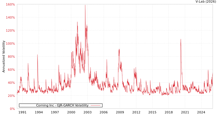 graph of Corning Inc GJR-GARCH