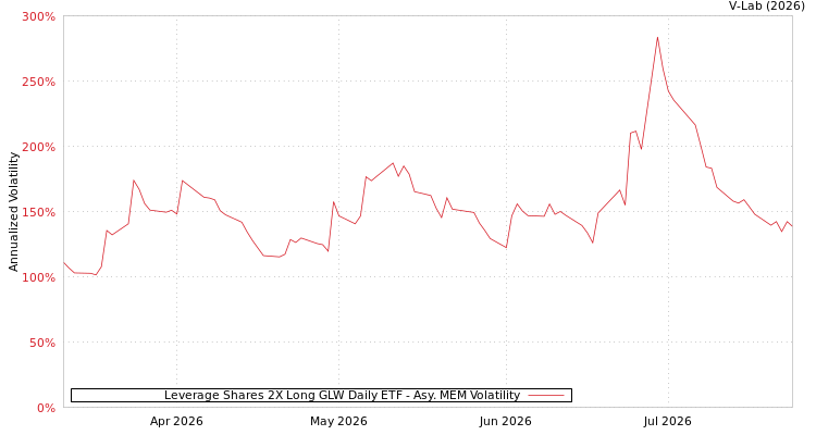graph of Leverage Shares 2X Long GLW Daily ETF AMEM