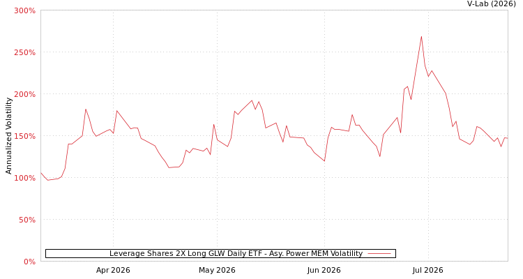 graph of Leverage Shares 2X Long GLW Daily ETF APMEM
