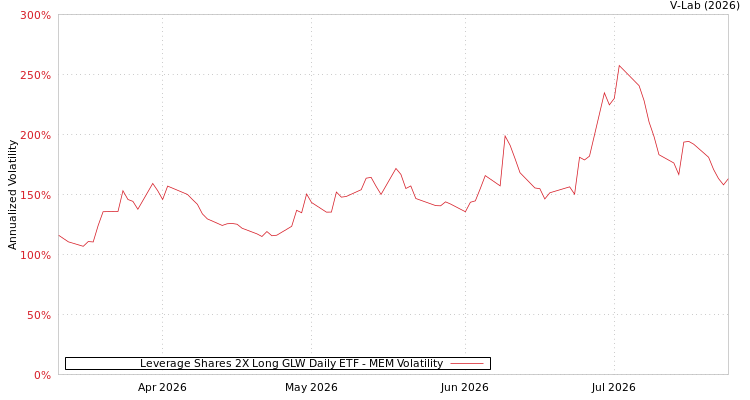 graph of Leverage Shares 2X Long GLW Daily ETF MEM