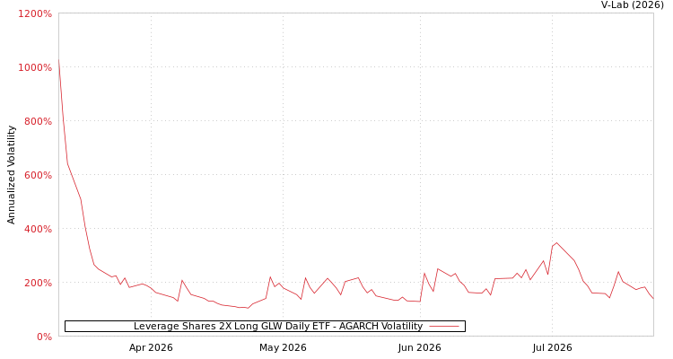 graph of Leverage Shares 2X Long GLW Daily ETF AGARCH