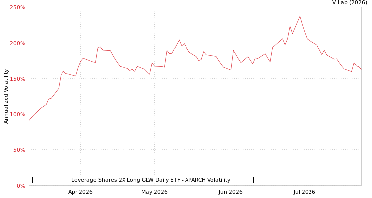 graph of Leverage Shares 2X Long GLW Daily ETF APARCH