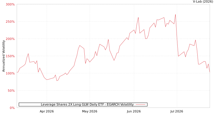 graph of Leverage Shares 2X Long GLW Daily ETF EGARCH