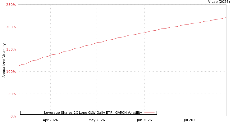 graph of Leverage Shares 2X Long GLW Daily ETF GARCH