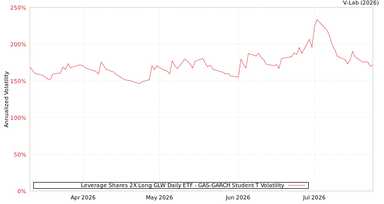 graph of Leverage Shares 2X Long GLW Daily ETF GAS-GARCH-T