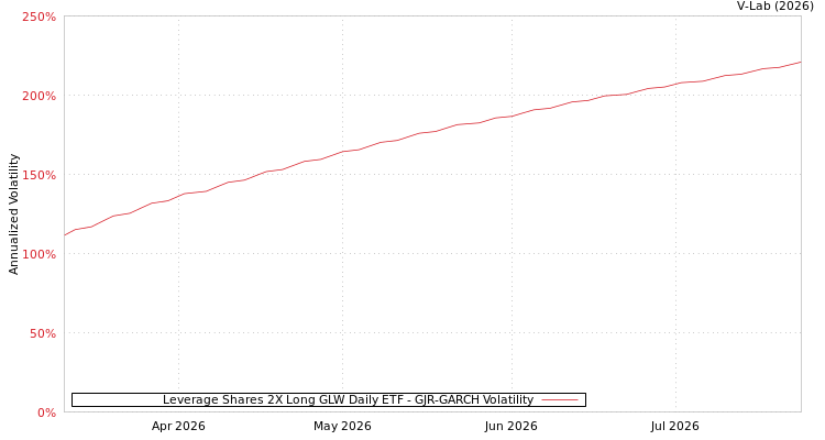 graph of Leverage Shares 2X Long GLW Daily ETF GJR-GARCH