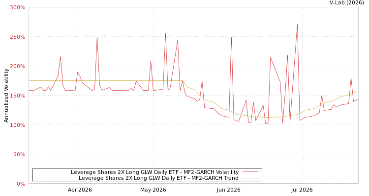 graph of Leverage Shares 2X Long GLW Daily ETF MF2-GARCH