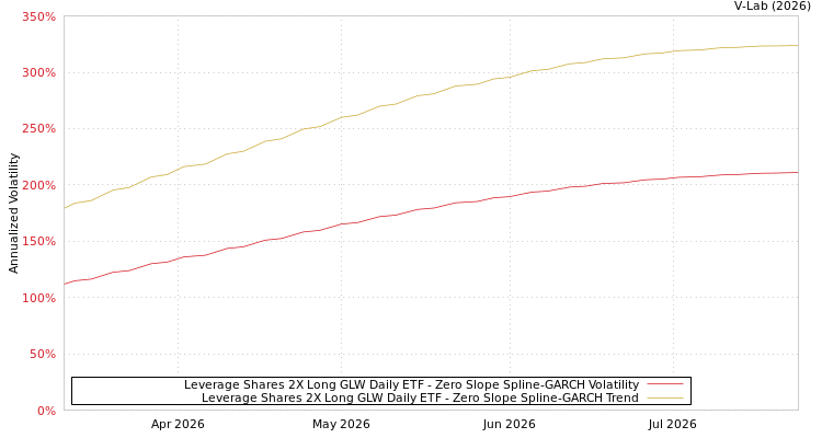 graph of Leverage Shares 2X Long GLW Daily ETF S0GARCH