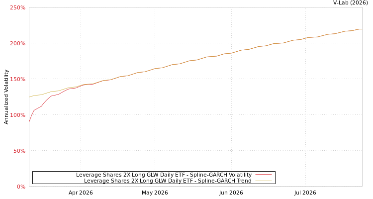 graph of Leverage Shares 2X Long GLW Daily ETF SGARCH