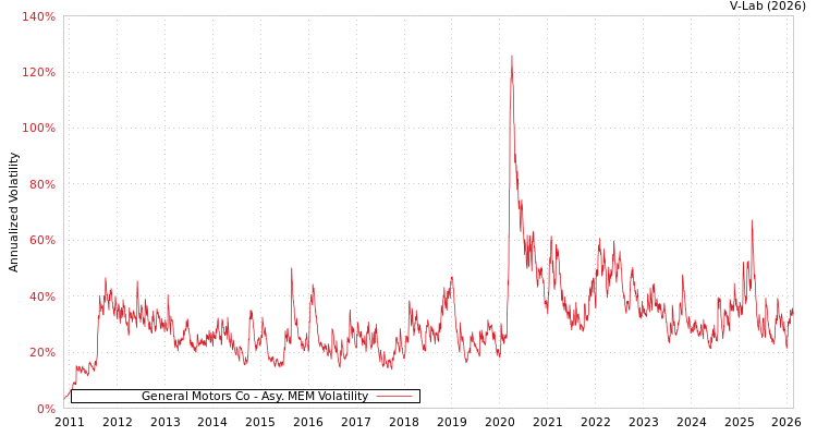 graph of General Motors Co AMEM