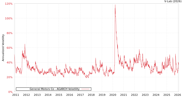 graph of General Motors Co AGARCH