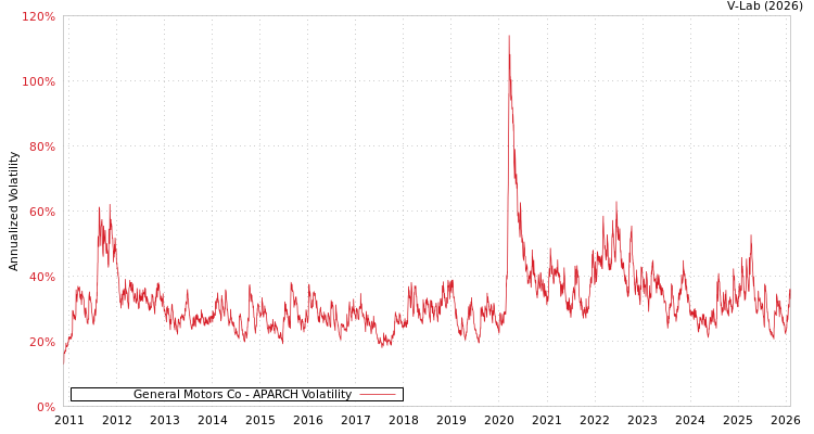 graph of General Motors Co APARCH