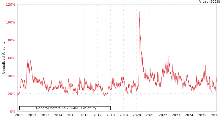 graph of General Motors Co EGARCH