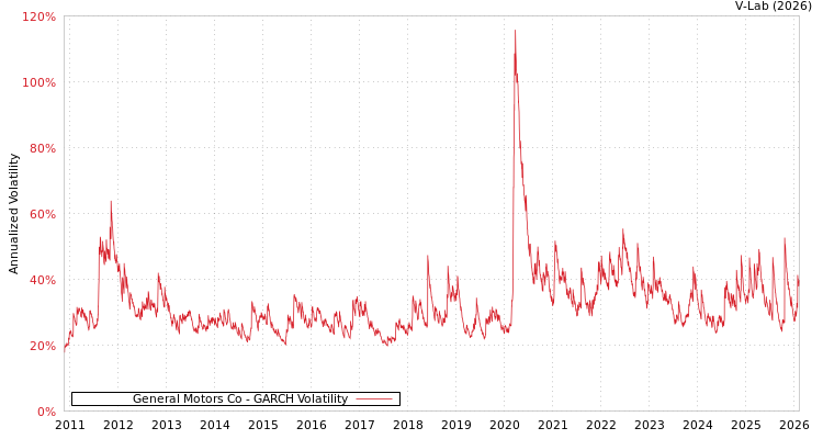 graph of General Motors Co GARCH