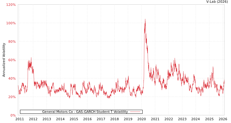 graph of General Motors Co GAS-GARCH-T