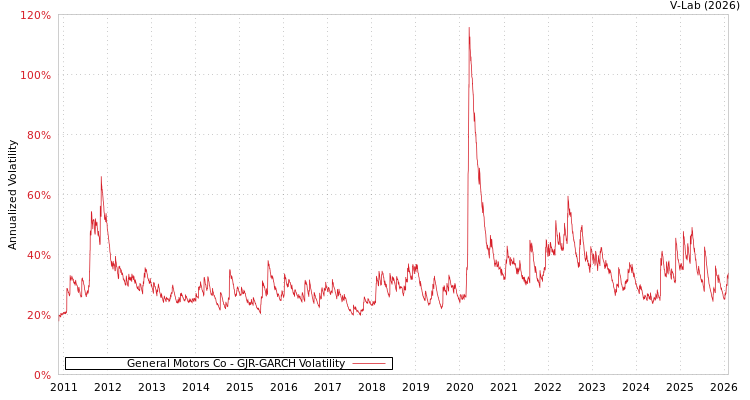 graph of General Motors Co GJR-GARCH