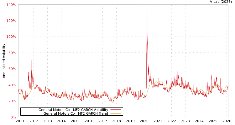 graph of General Motors Co MF2-GARCH