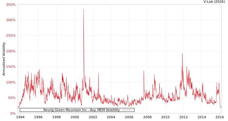 graph of Keurig Green Mountain Inc AMEM