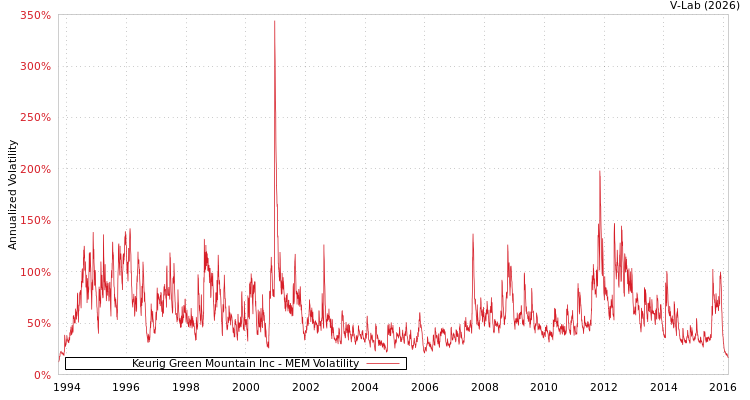 graph of Keurig Green Mountain Inc MEM