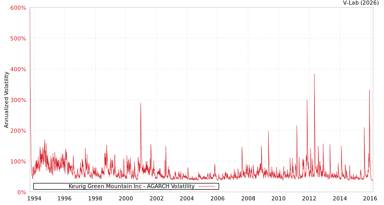 graph of Keurig Green Mountain Inc AGARCH