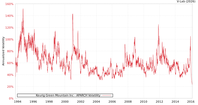graph of Keurig Green Mountain Inc APARCH