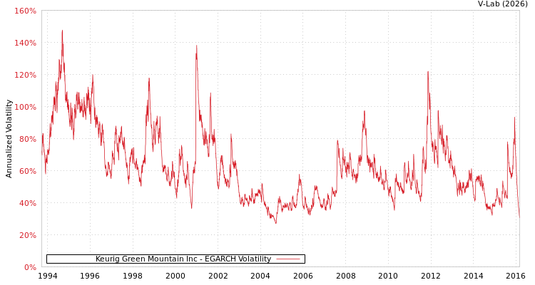 graph of Keurig Green Mountain Inc EGARCH