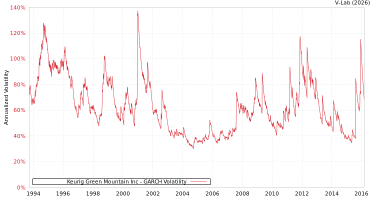 graph of Keurig Green Mountain Inc GARCH