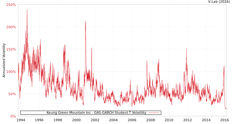 graph of Keurig Green Mountain Inc GAS-GARCH-T